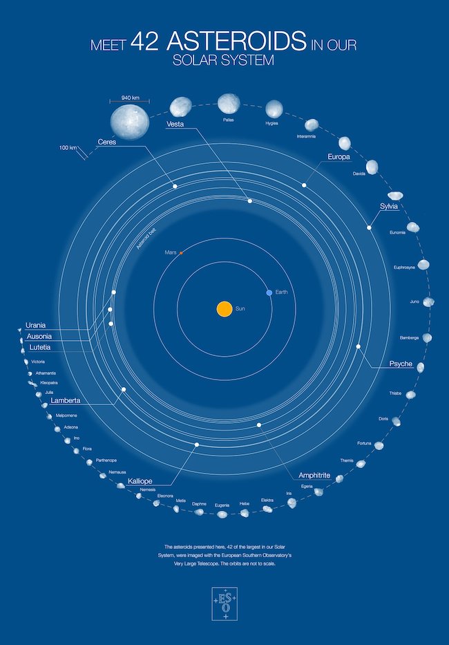 Meet 42 Asteroids in our Solar System