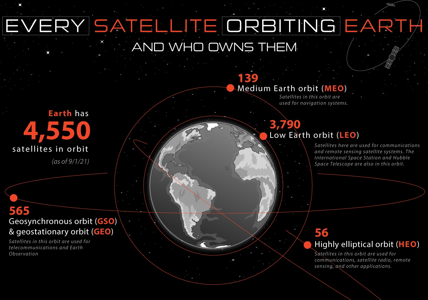 Every Satellite Orbiting Earth - Who Owns Them - By Orbit