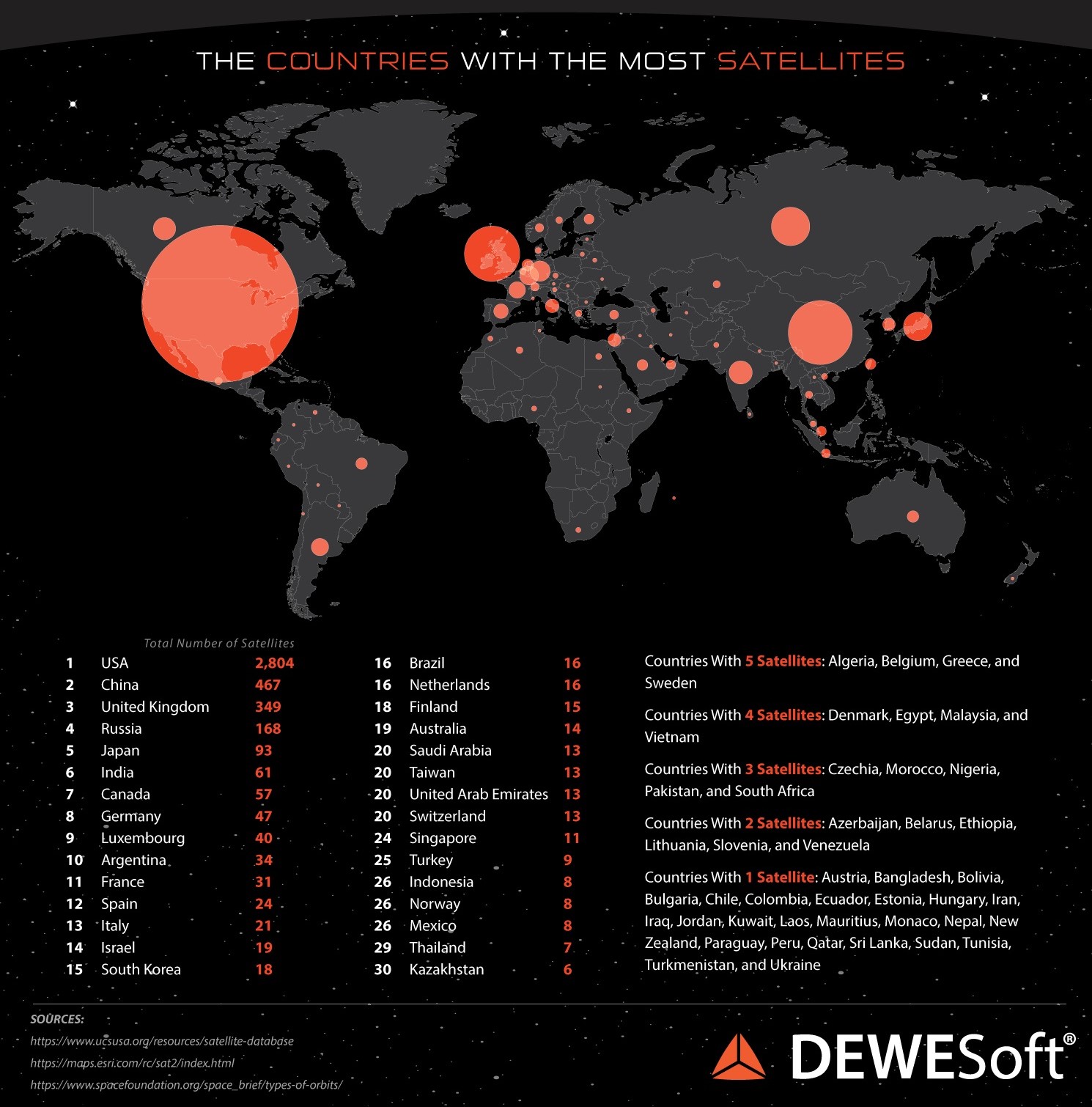 Every Satellite Orbiting Earth - Who Owns Them - By Orbit