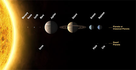 The Solar System as at 2003